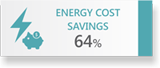 ENERGY COST 64% 
