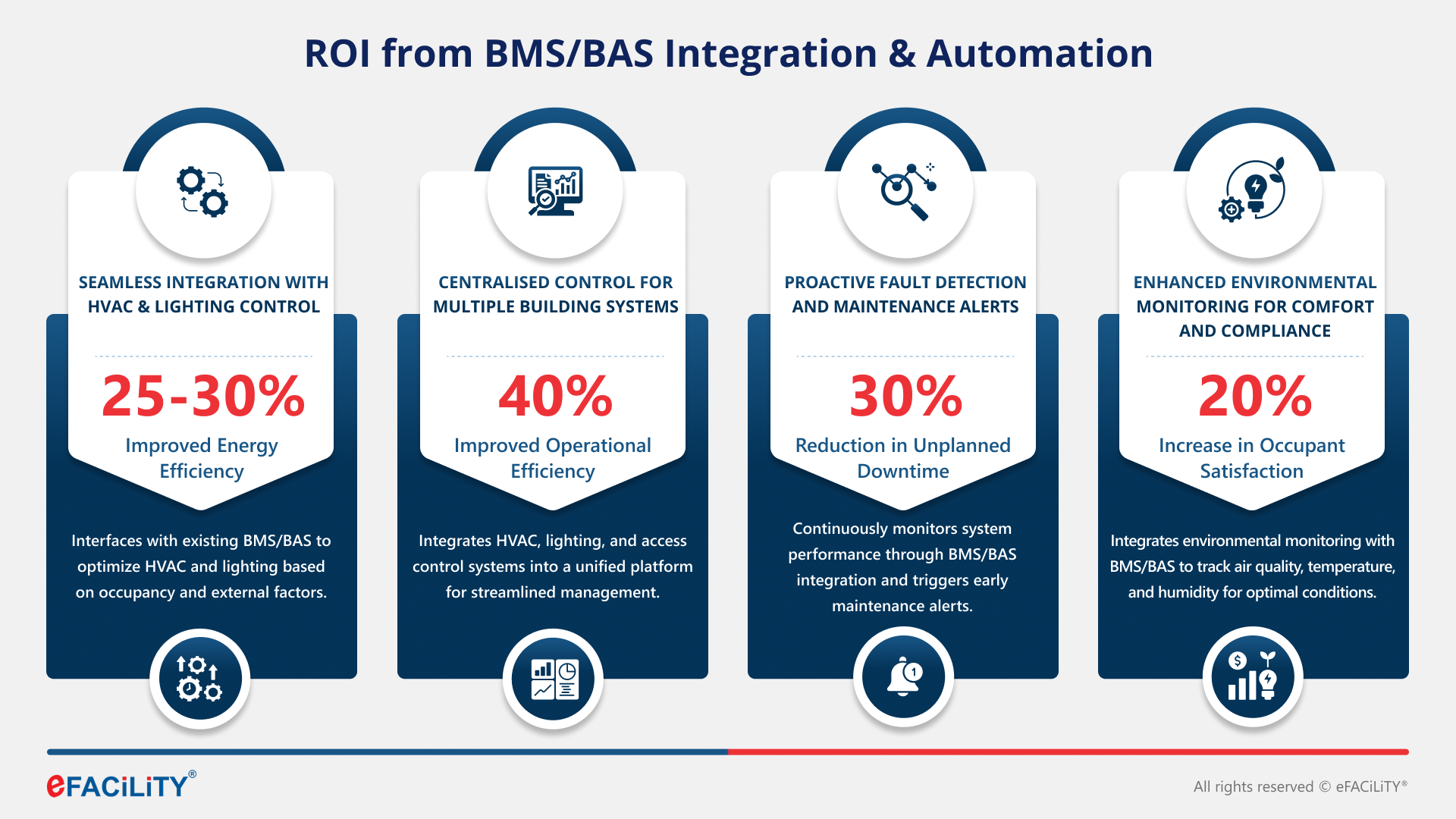 ROI from BMS/BAS Integration & Automation