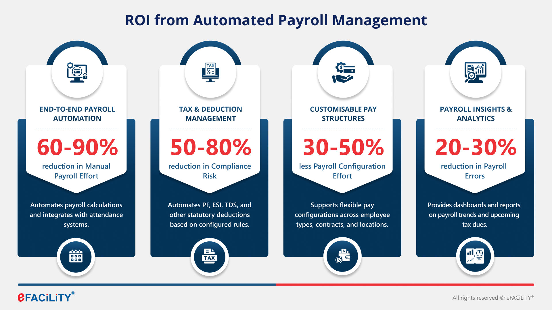 ROI from automated Payroll Management