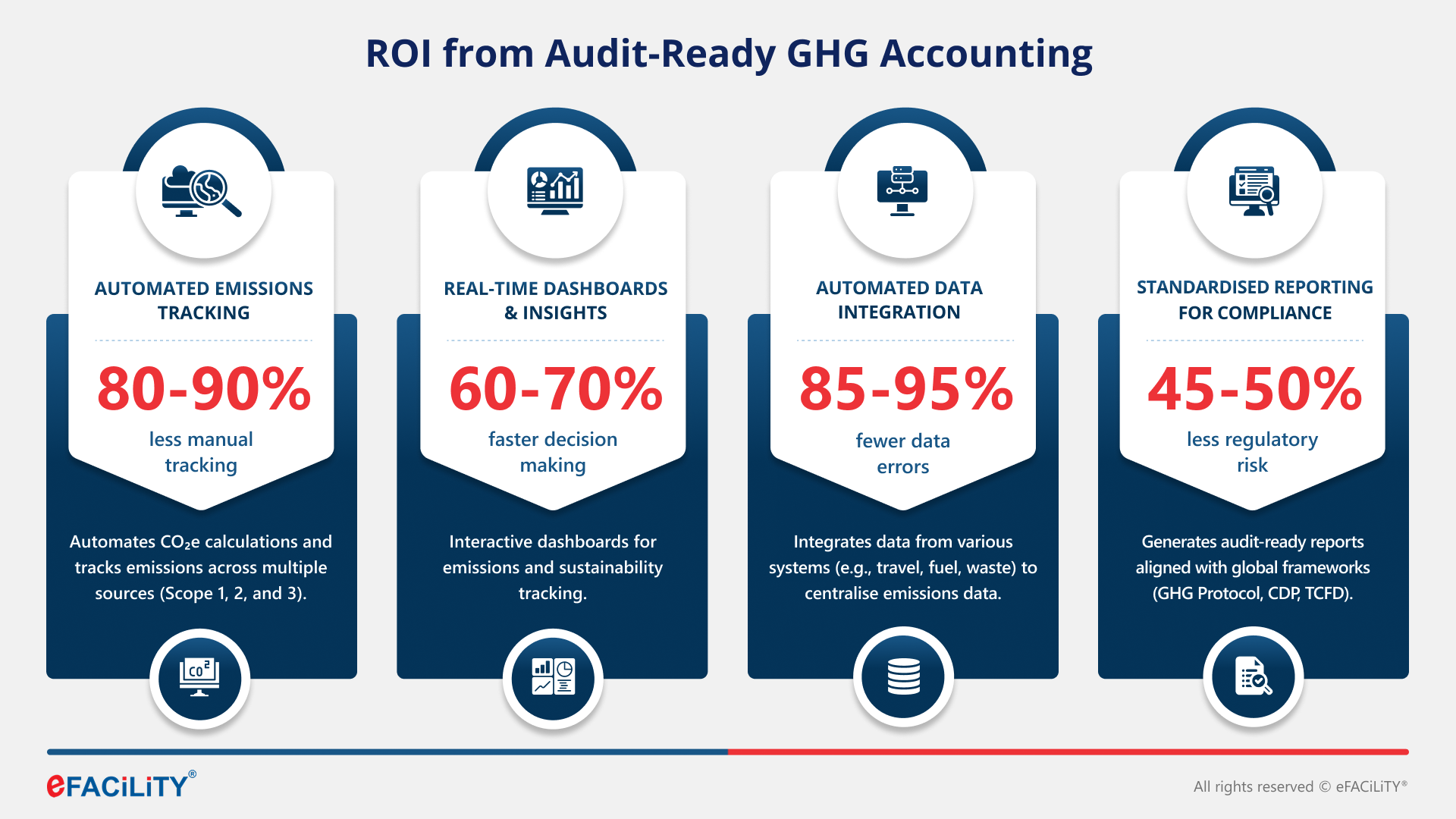ROI from Audit Ready Greenhouse Gas Accounting Software