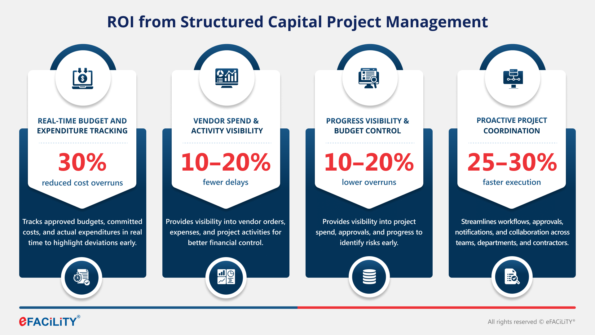 ROI from Structured Capital Project Management