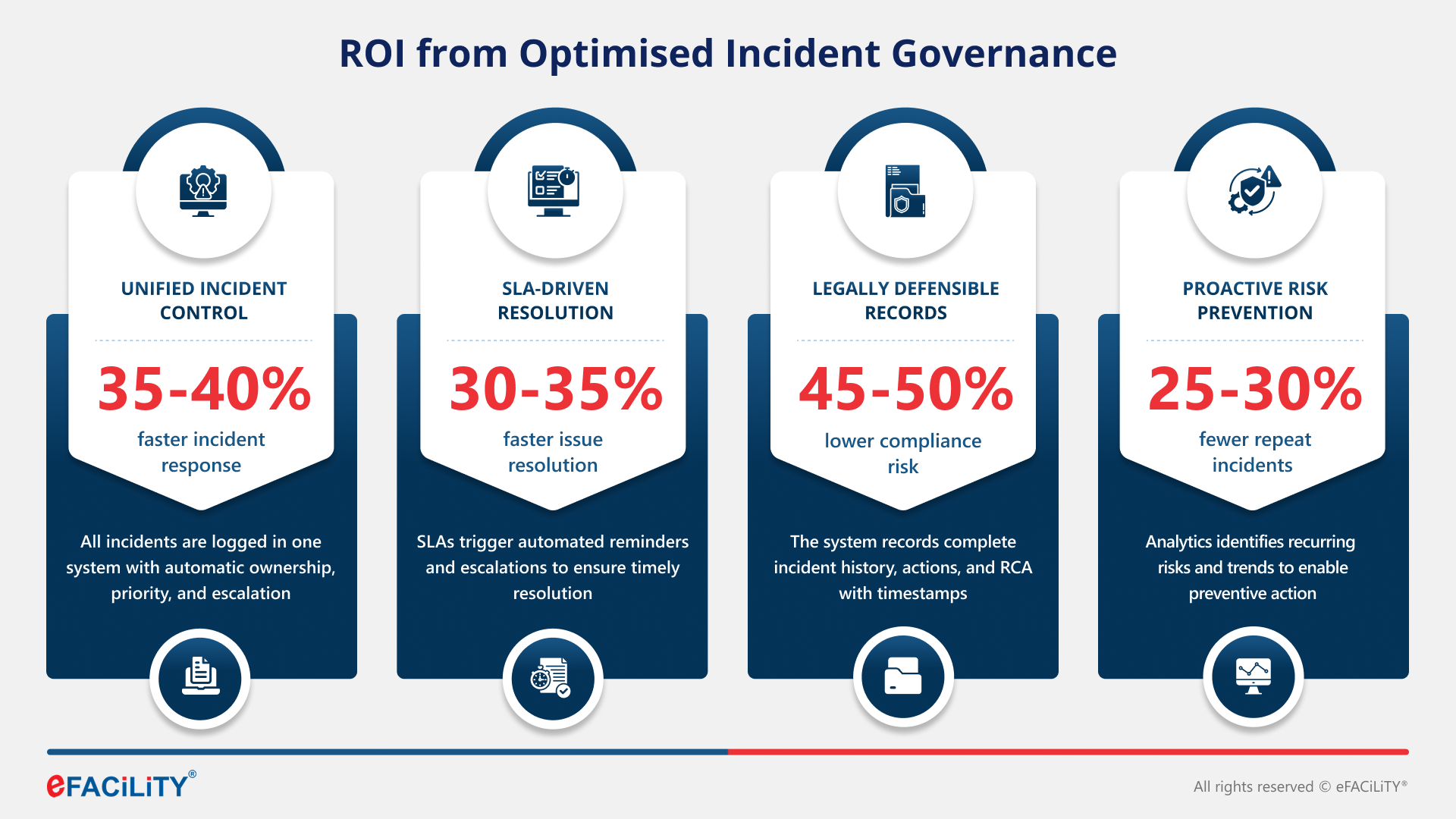 ROI from Optimized Incident Governance Module – Infographics ROI-from-Optimized-Incident-Governance