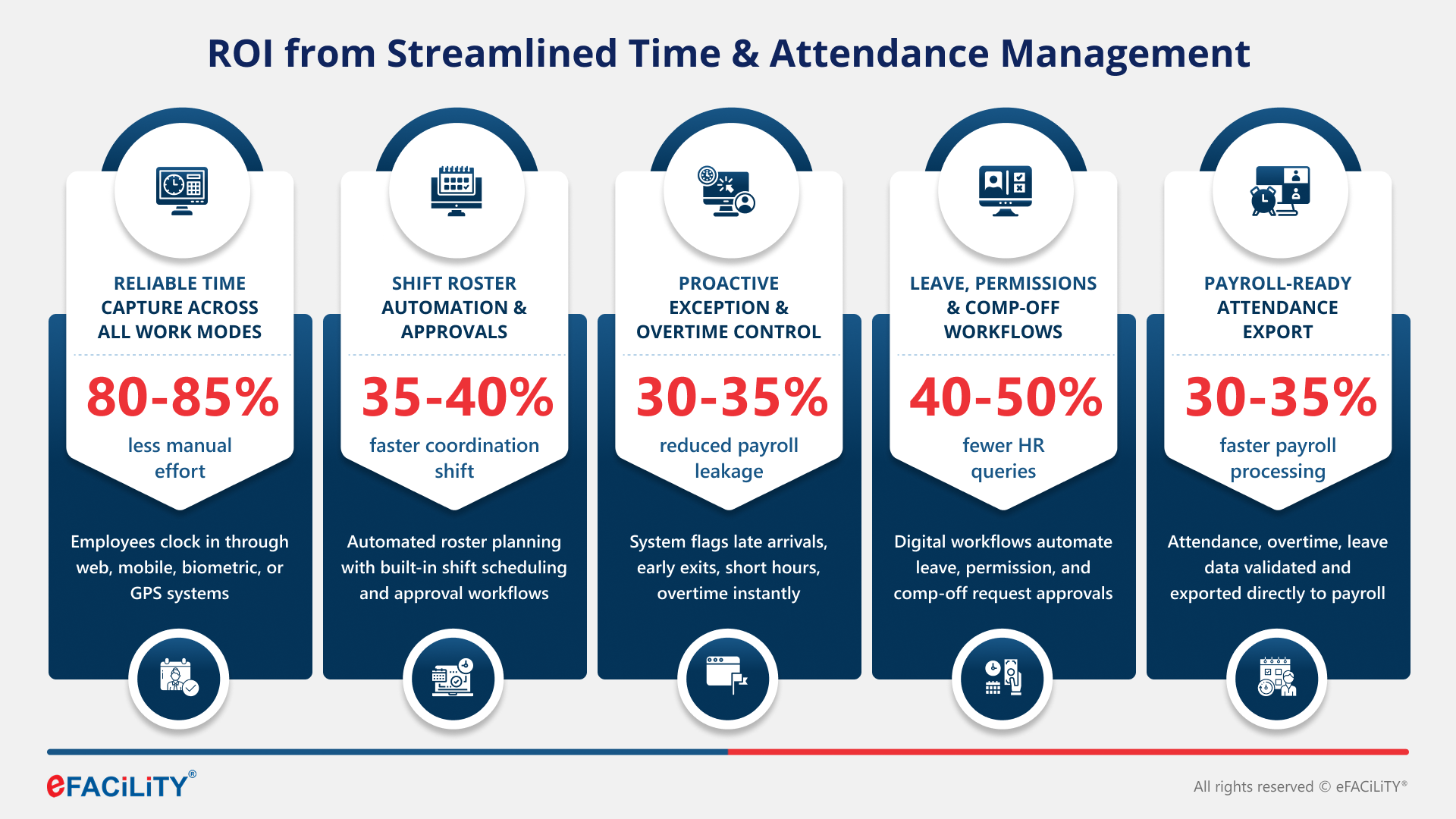 ROI from Streamlined Time & Attendance Management Module